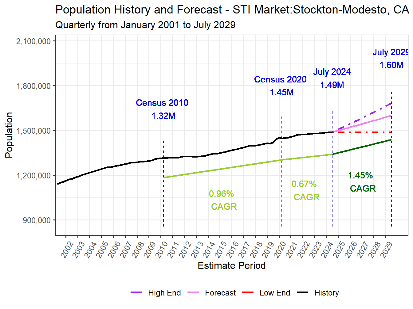 Population Long Trend and Forecast