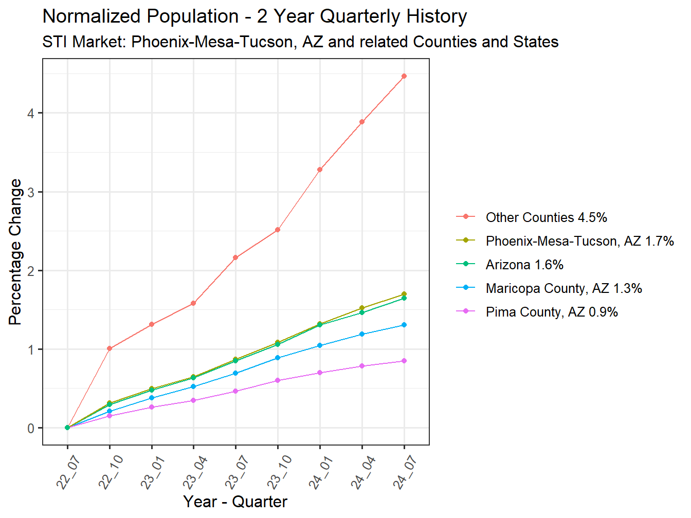 History of County Population