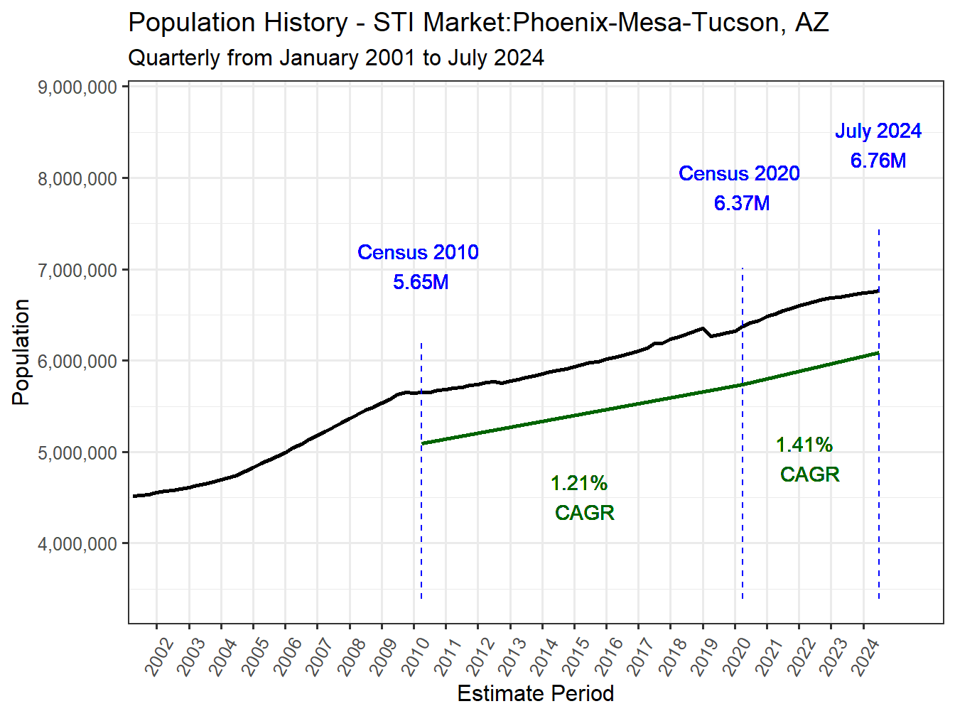 History Market Population