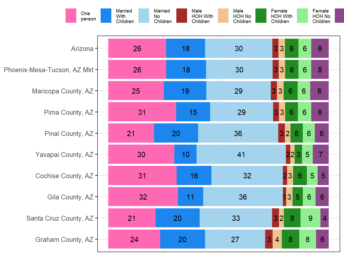 Household Type Comparison