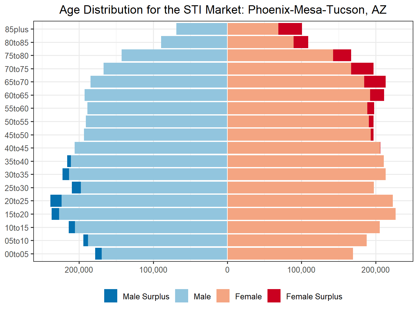 Population Pyramid for Market