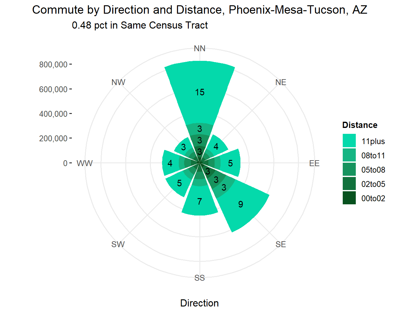 Commute Distance and Direction