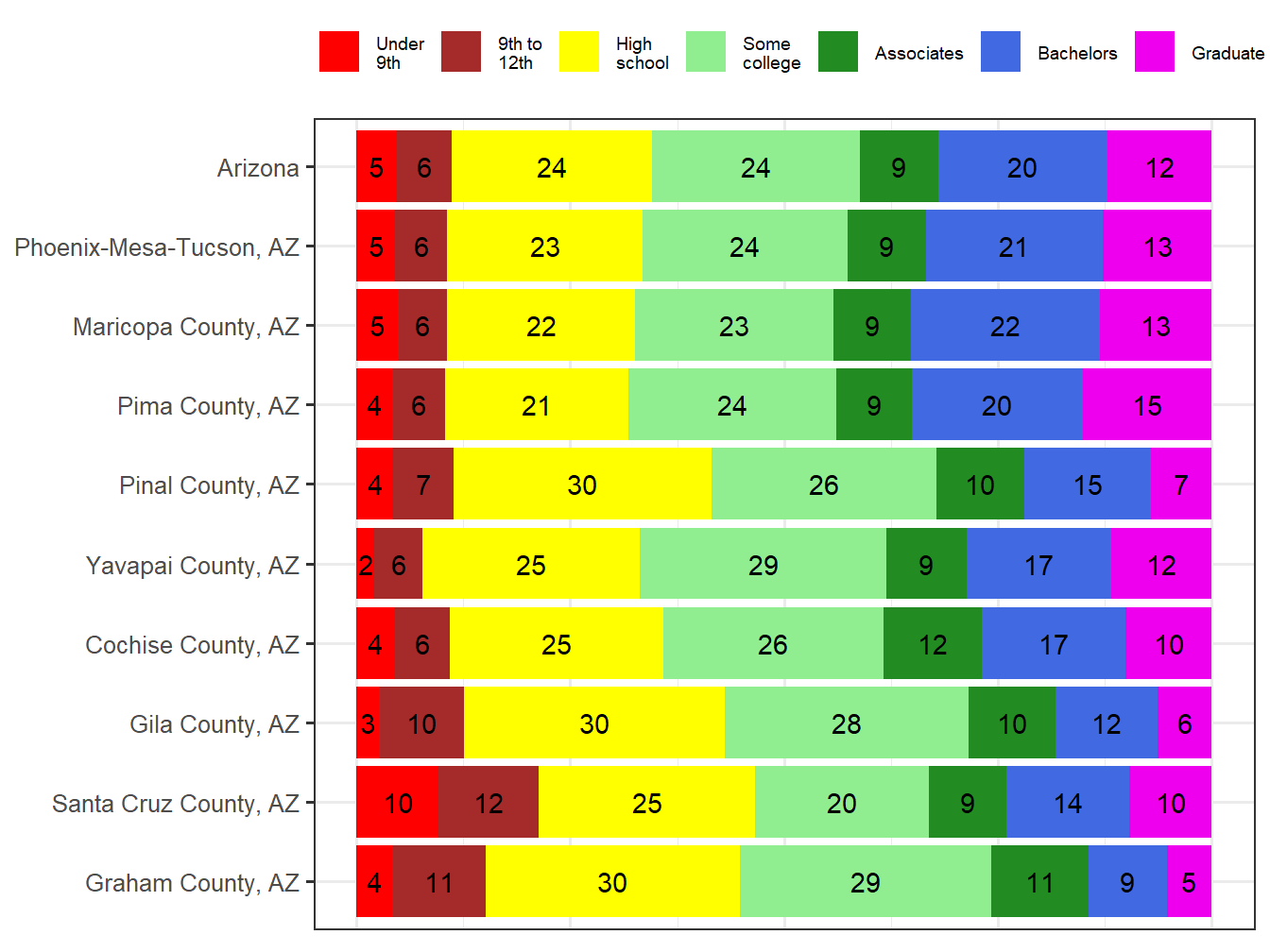 Educational Attainment Comparison