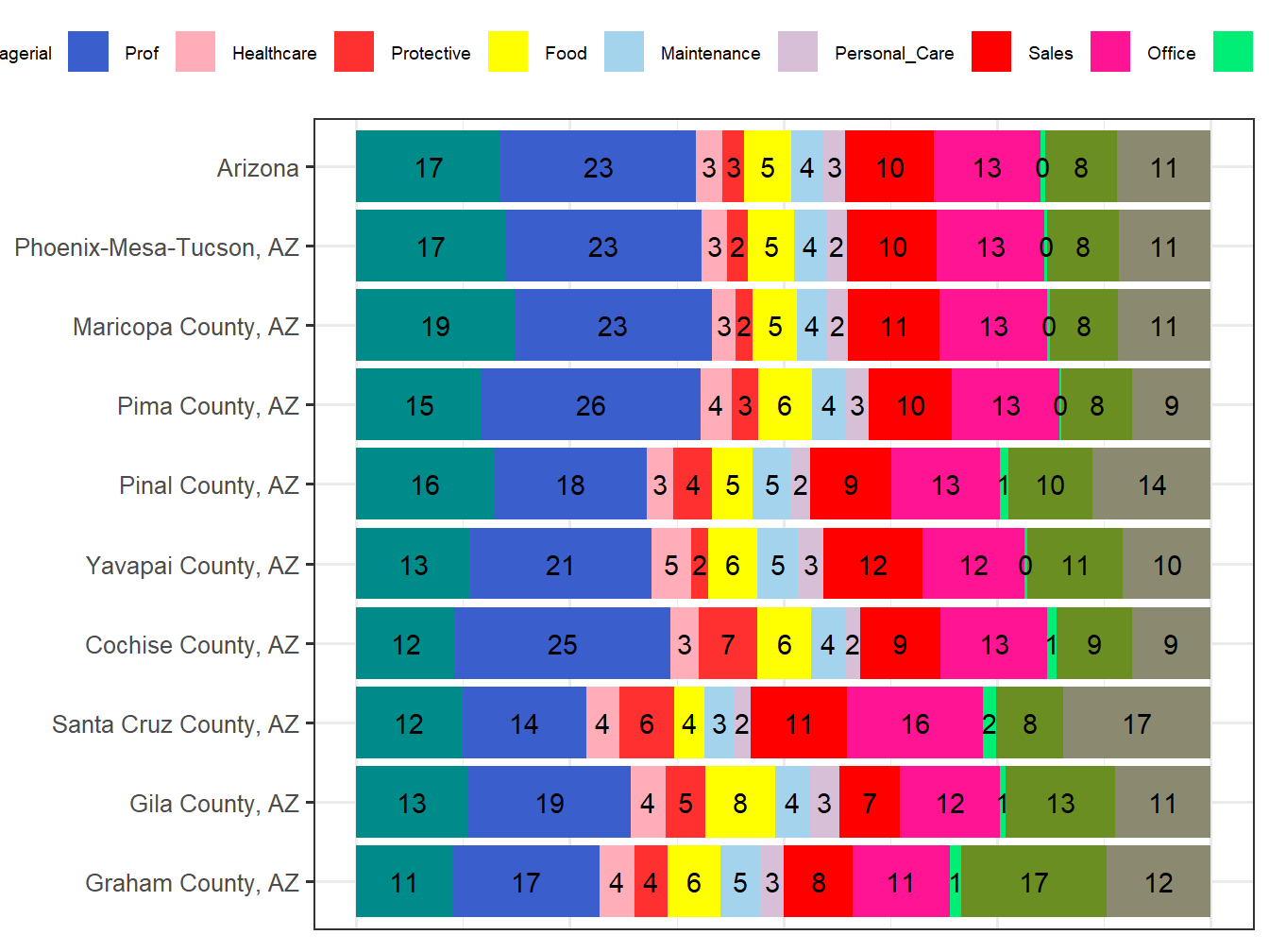 Occupation Employment Comparison