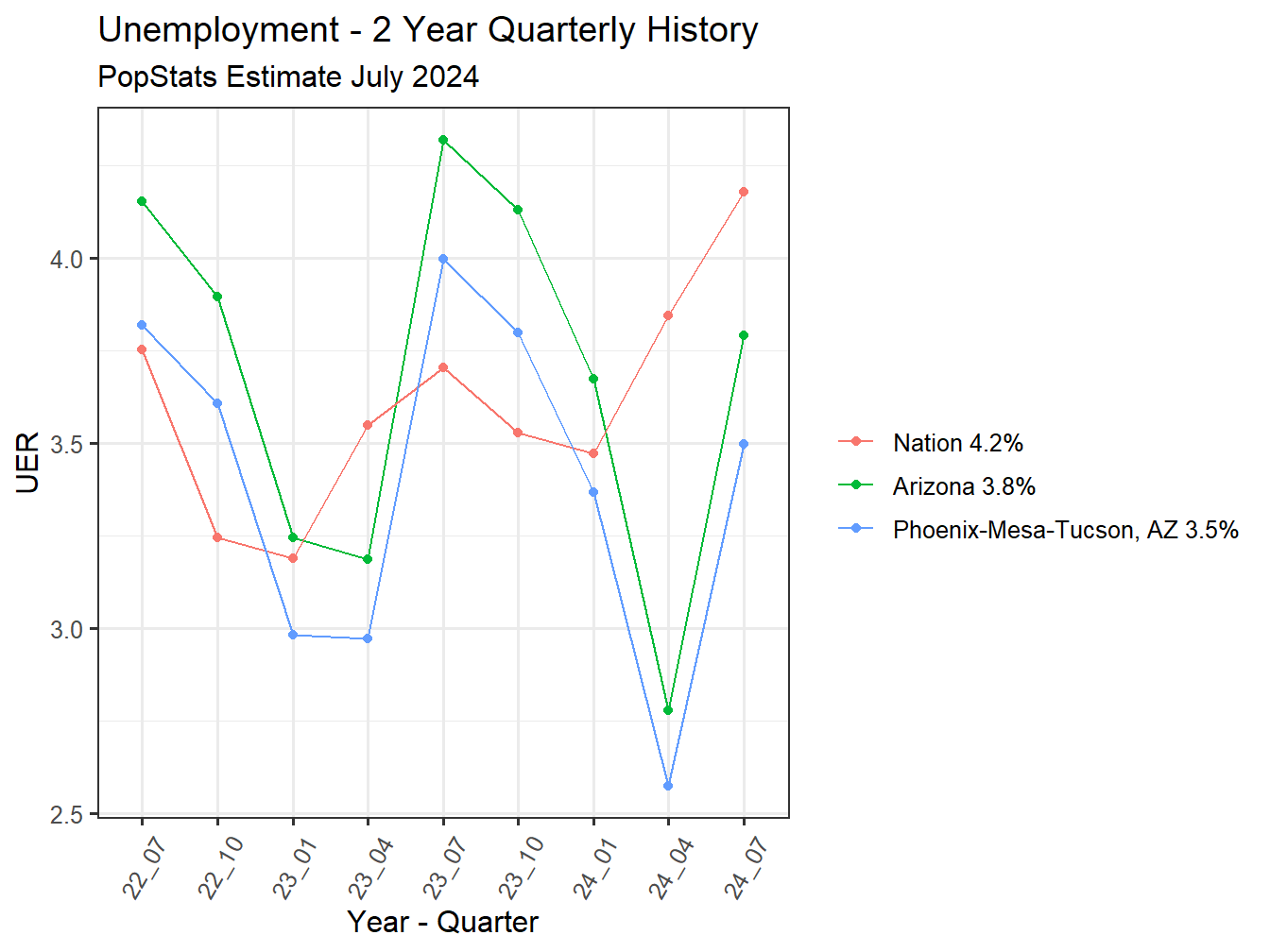 Unemployment Rate - 8Q