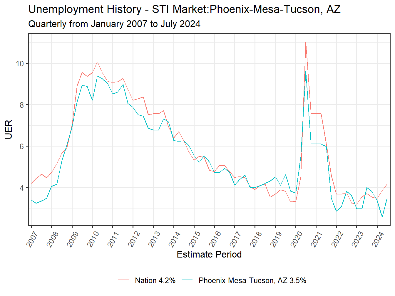 Unemployment Rate