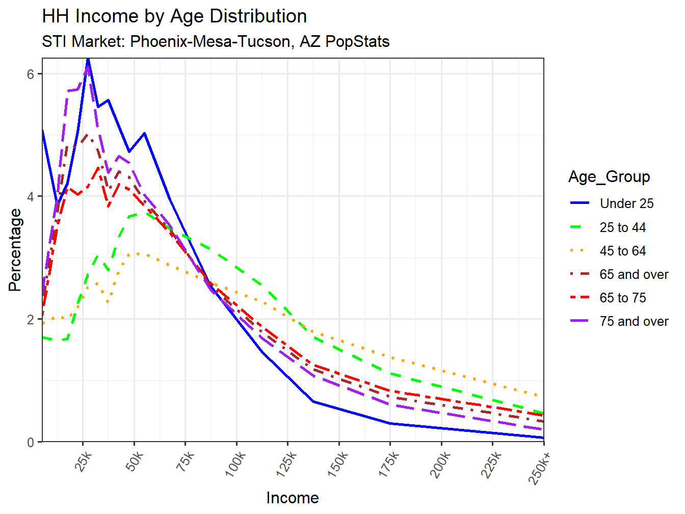 Income Distribution Line