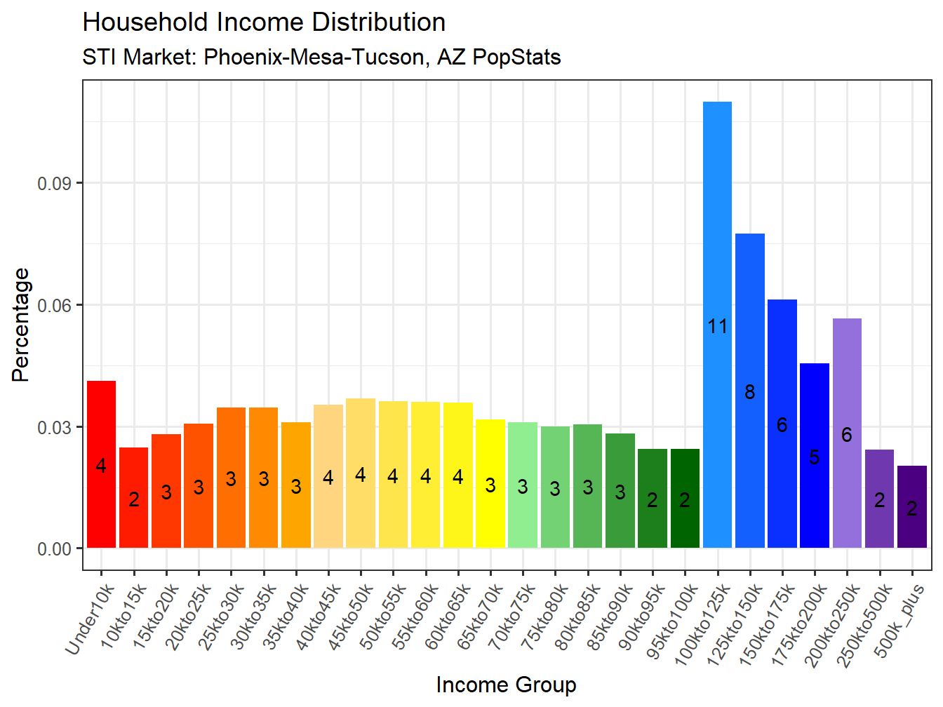 Income Distribution