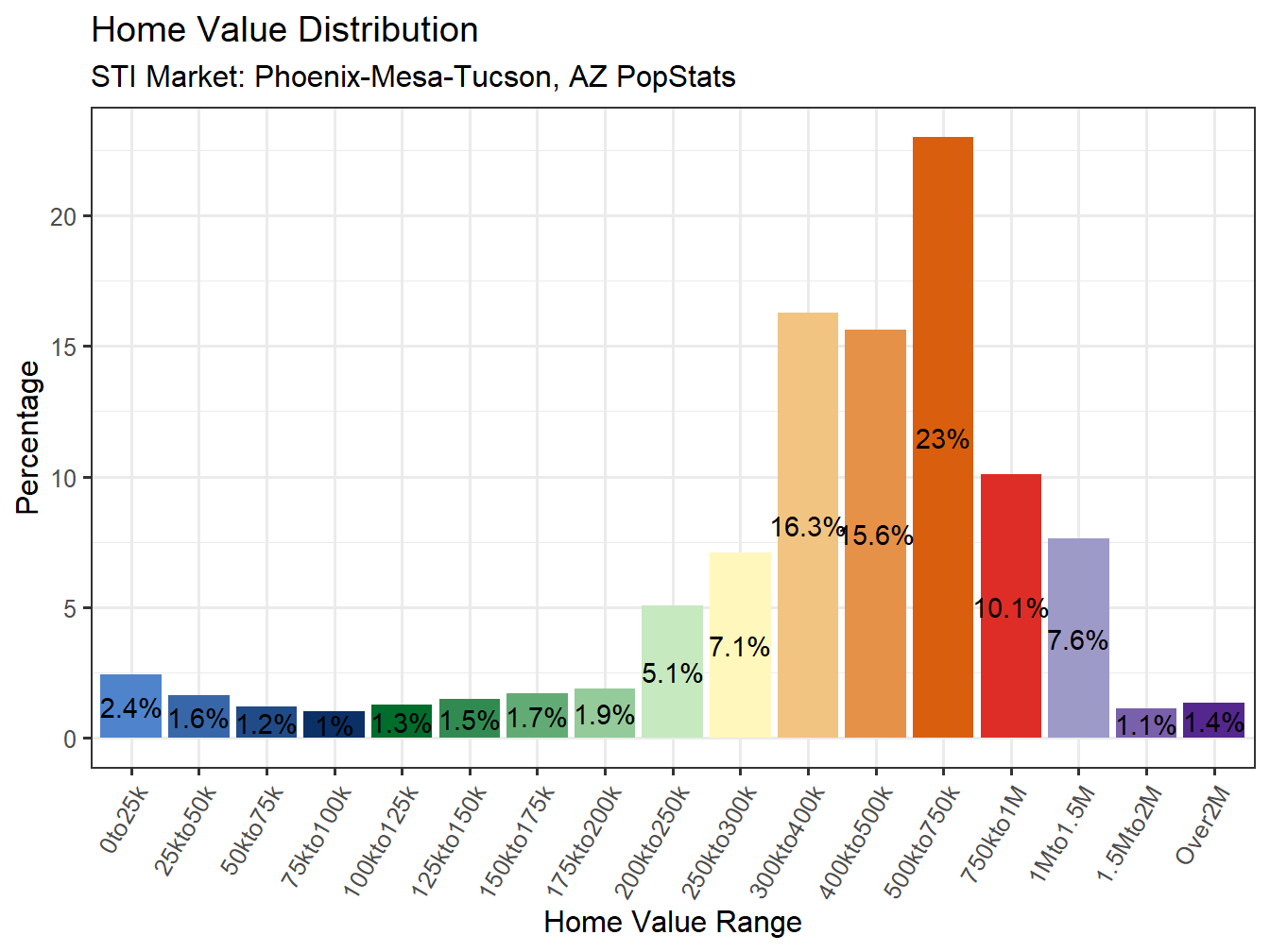 Home Value Distribution