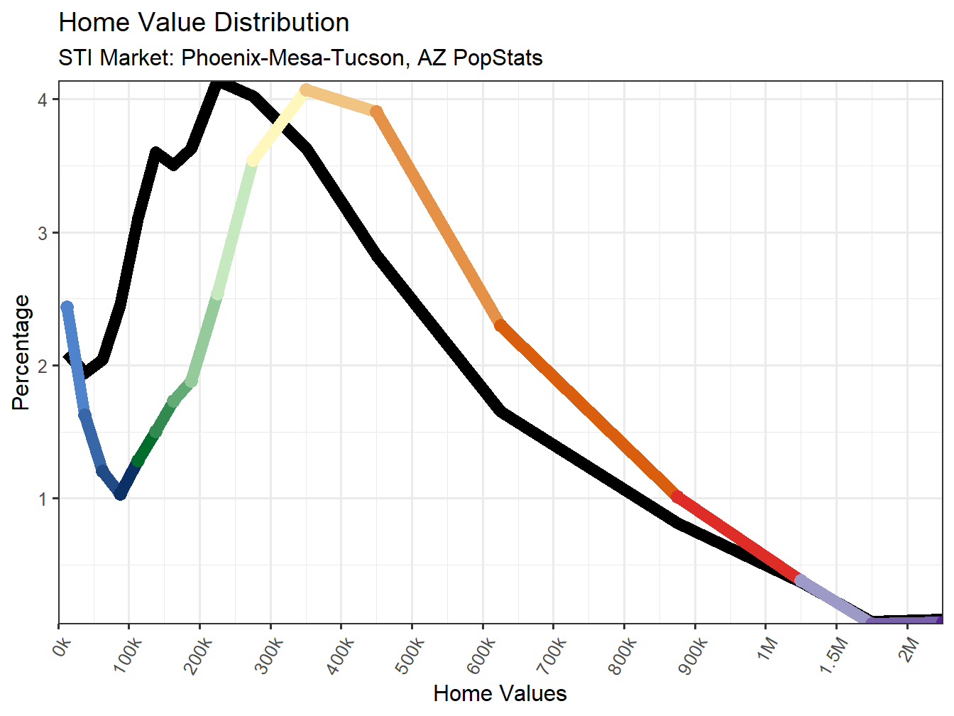 Home Value Distribution Line