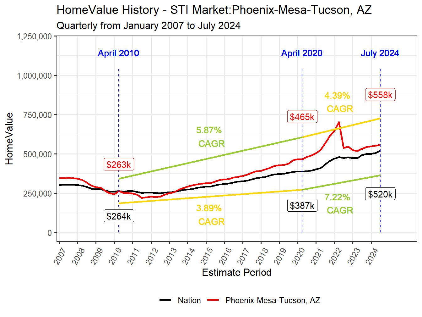 Home Value History