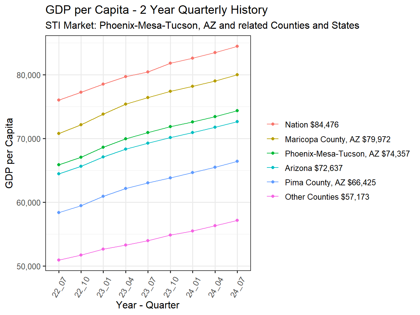 GDP per Capita 2y history