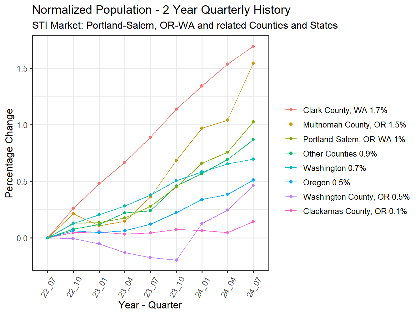 History of County Population