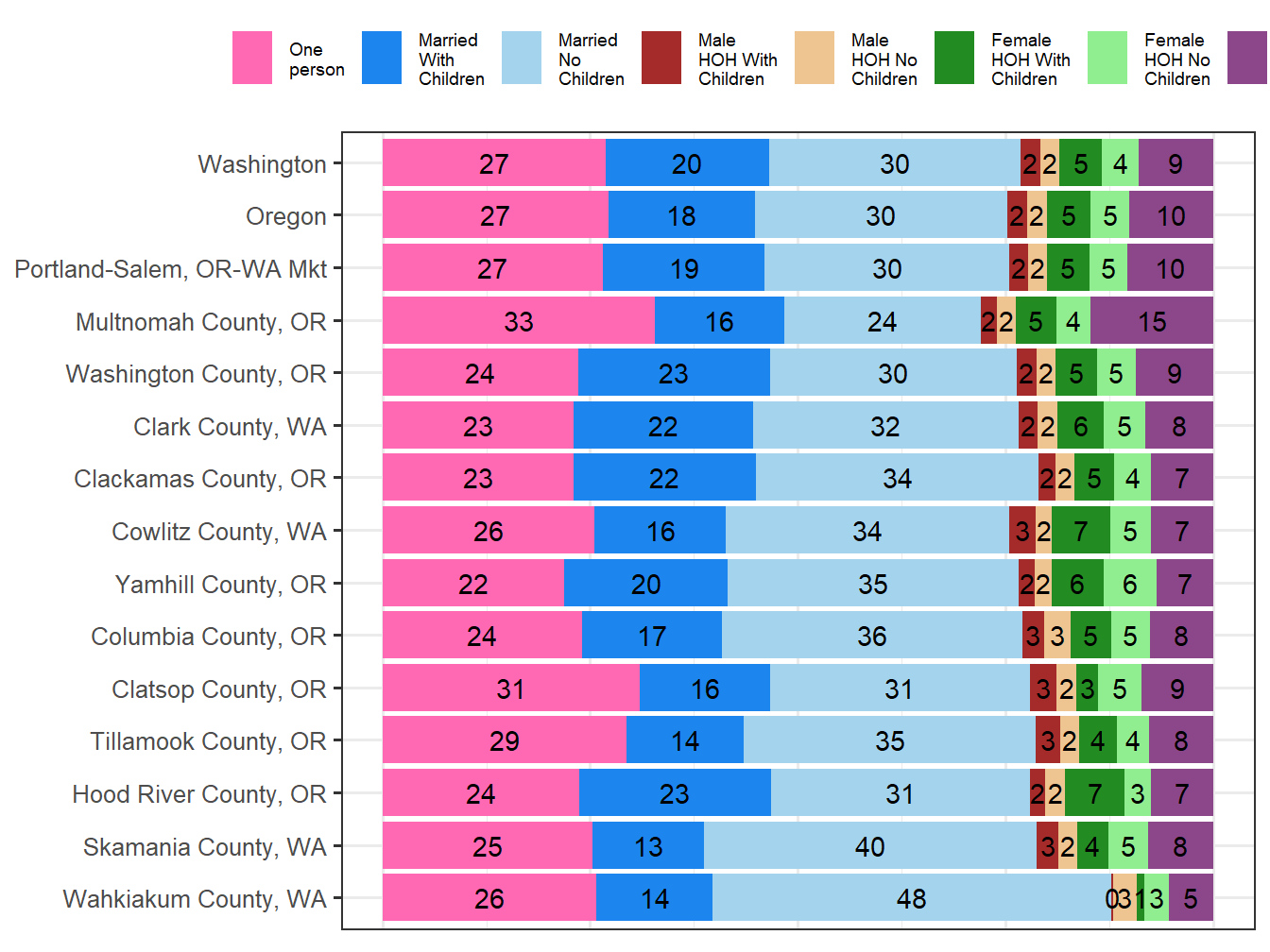 Household Type Comparison