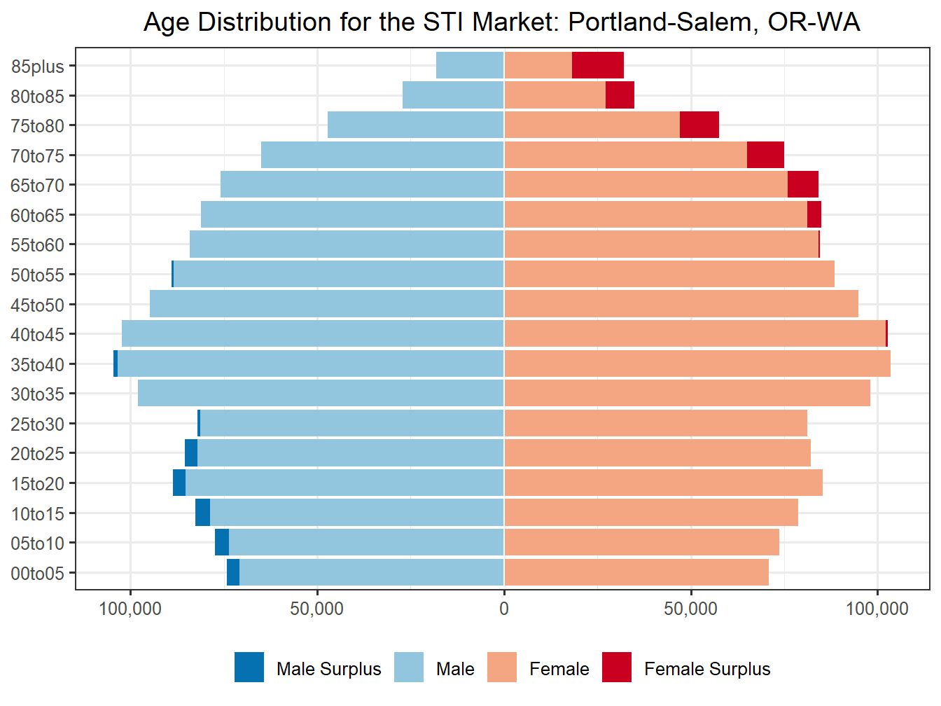 Population Pyramid for Market