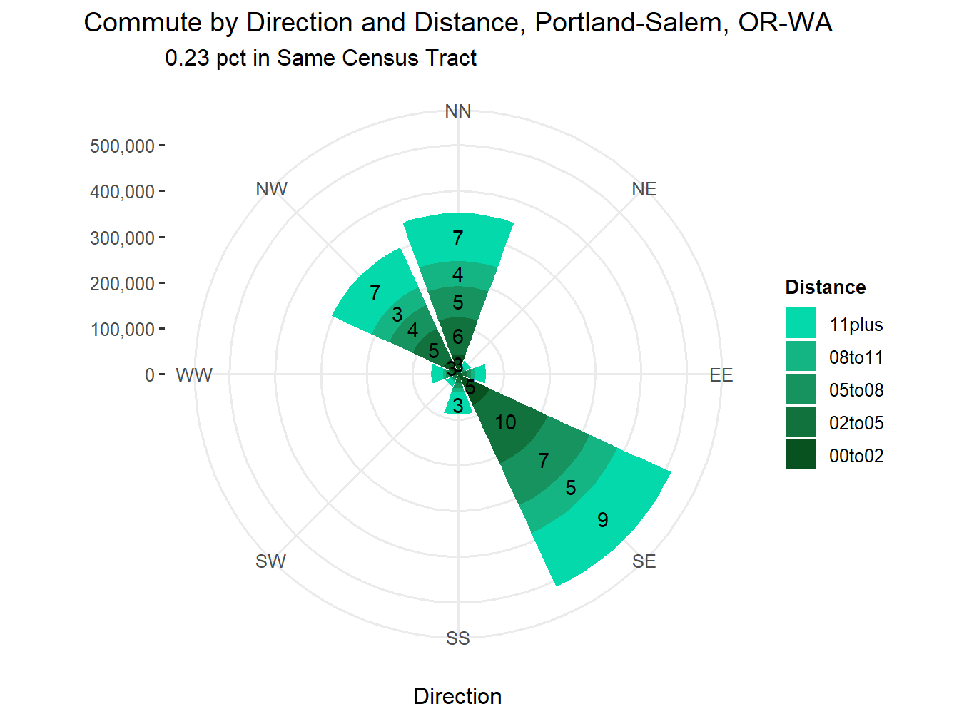 Commute Distance and Direction