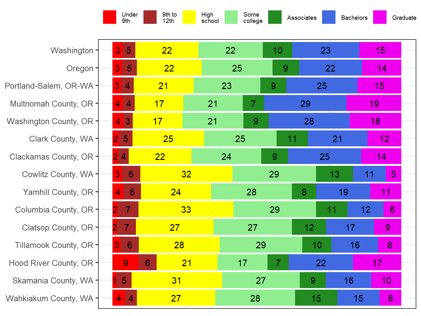 Educational Attainment Comparison