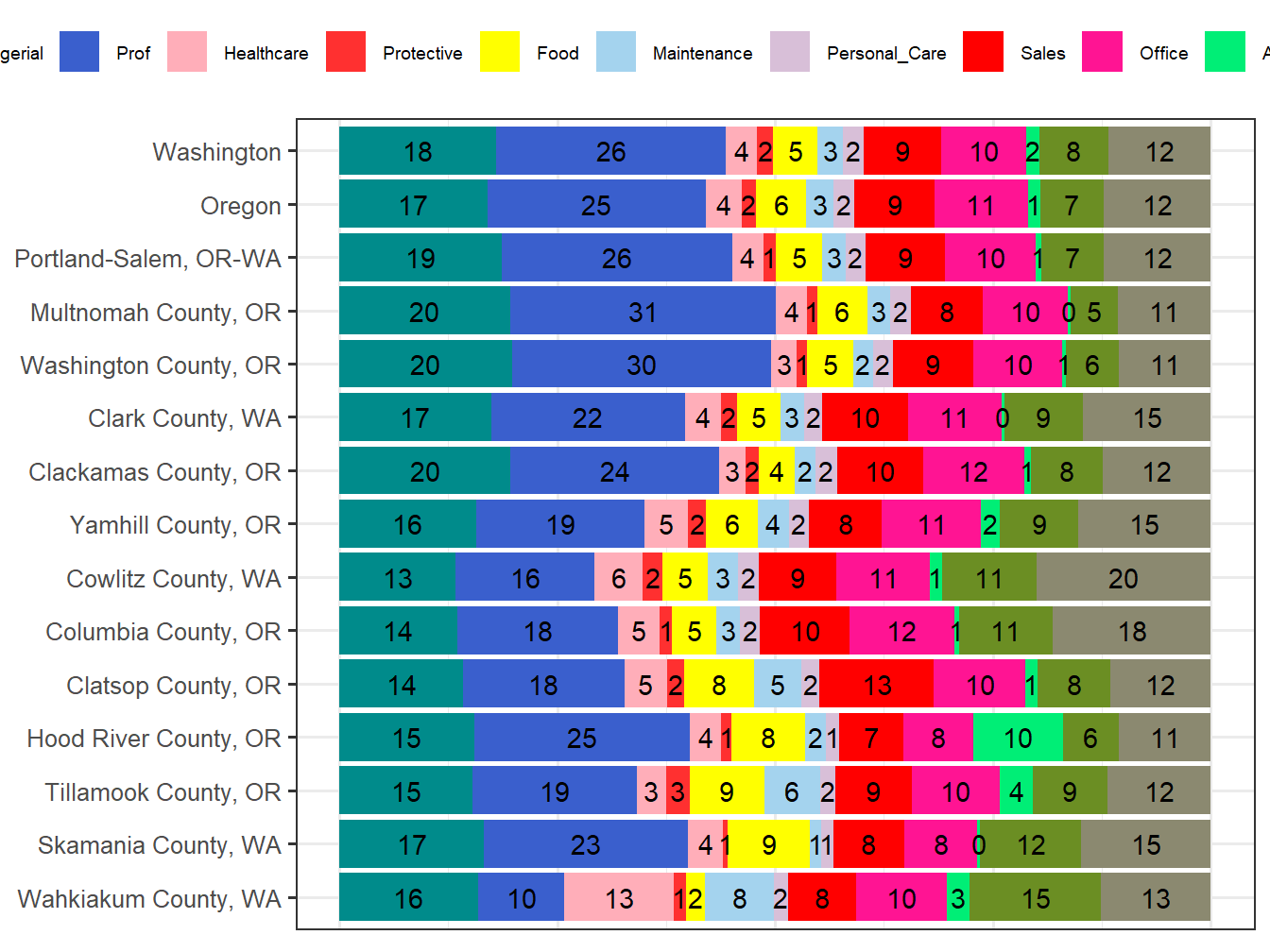 Occupation Employment Comparison