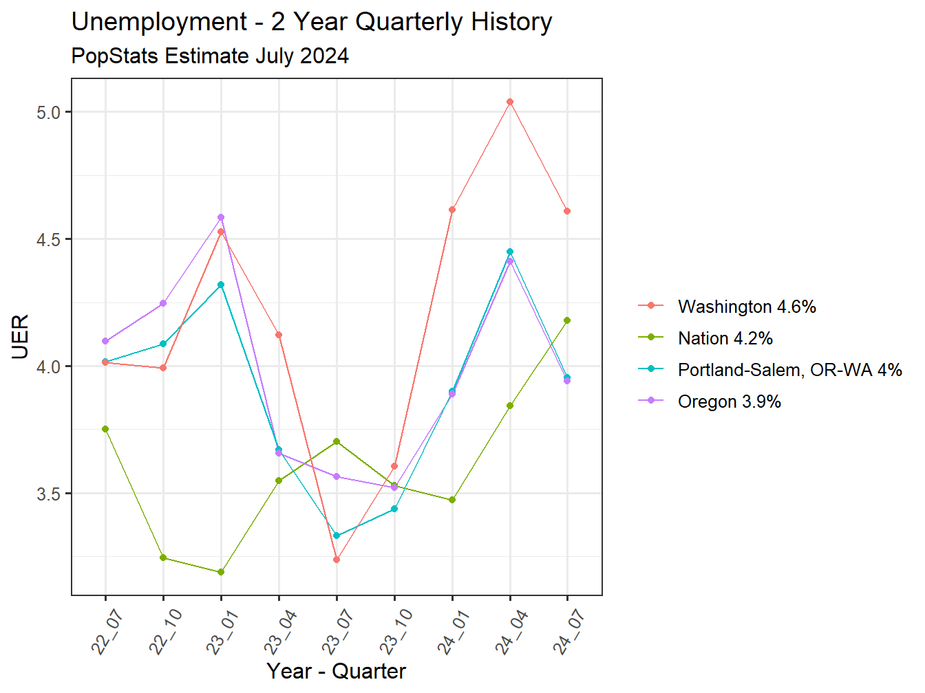 Unemployment Rate - 8Q