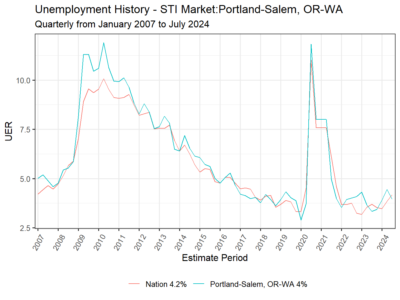 Unemployment Rate