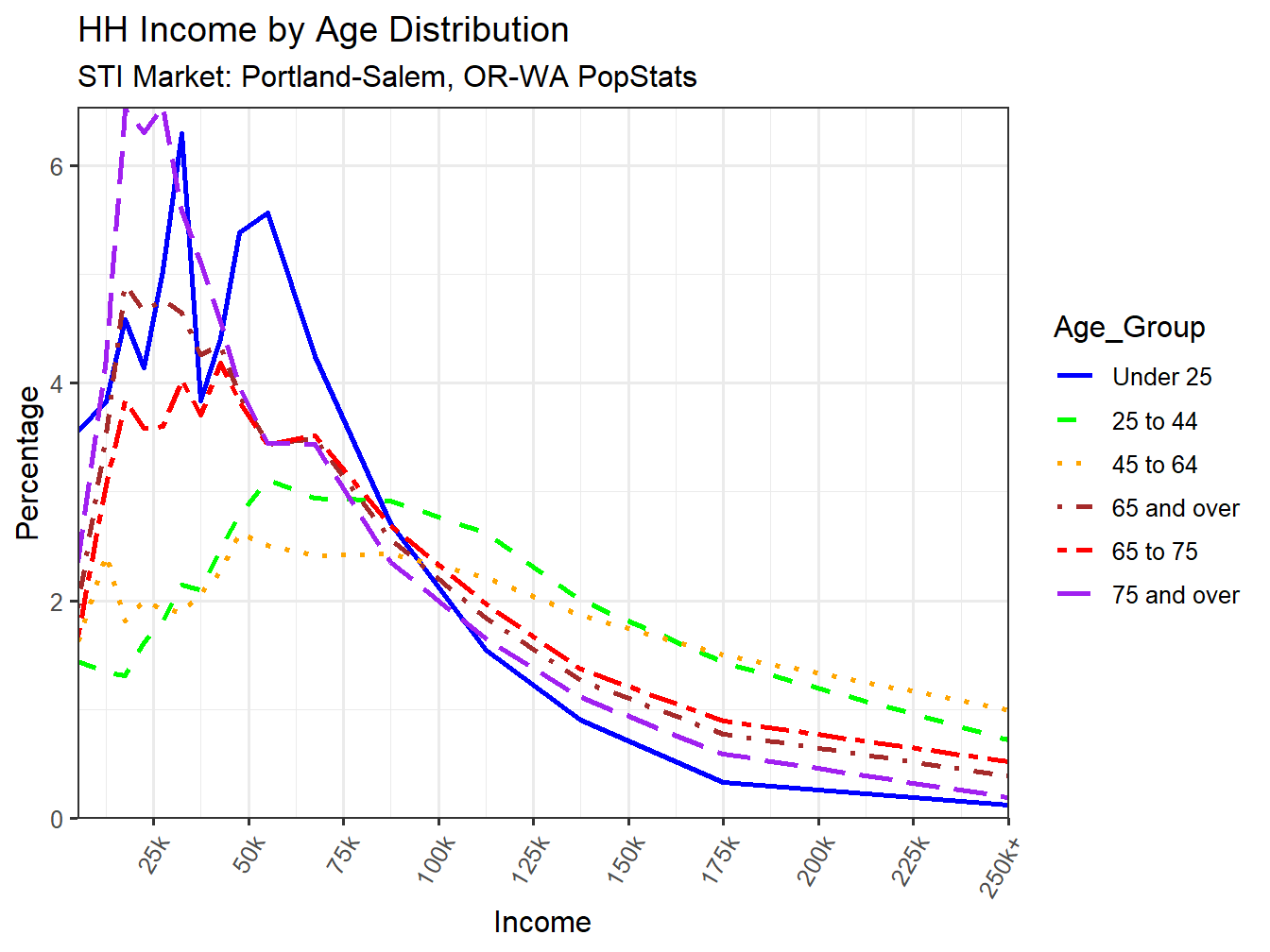 Income Distribution Line