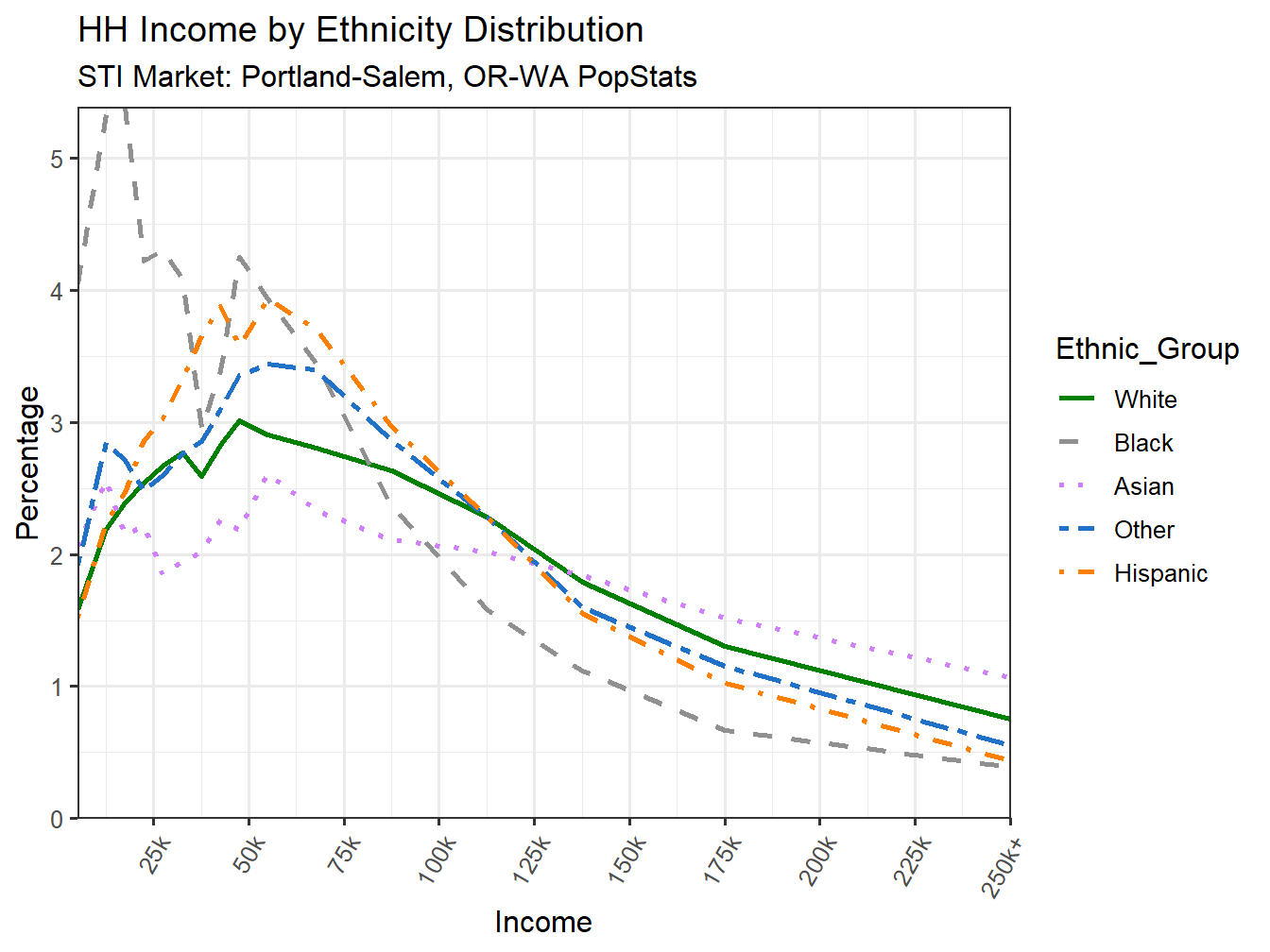 Income Distribution Line