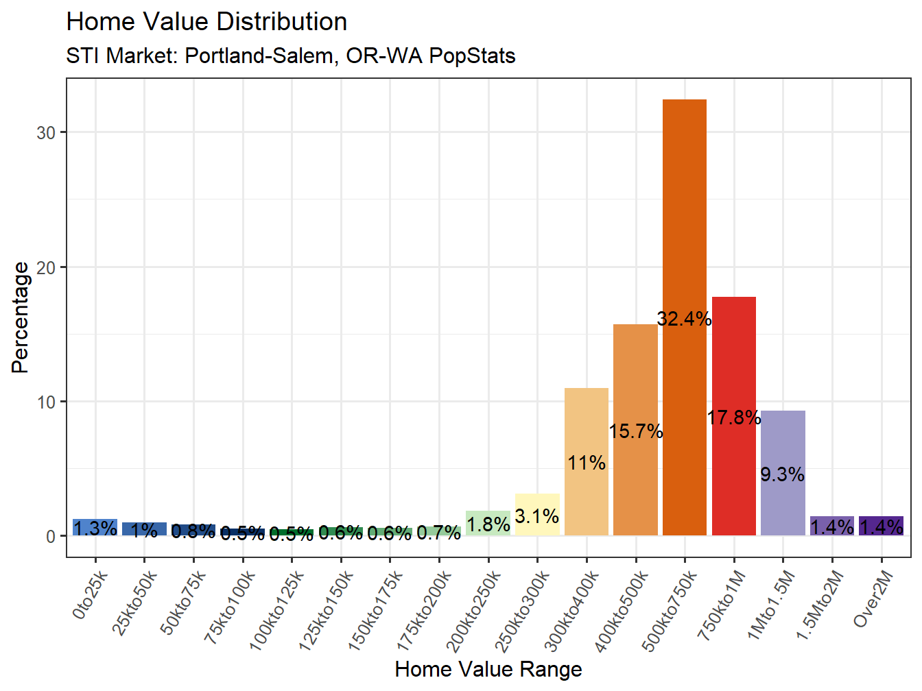 Home Value Distribution
