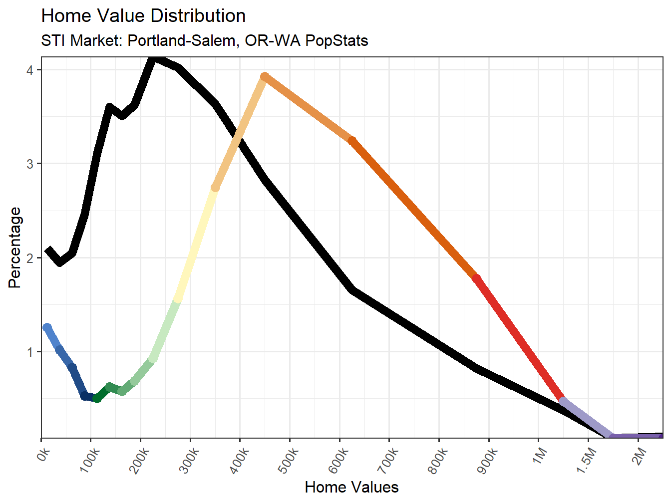 Home Value Distribution Line