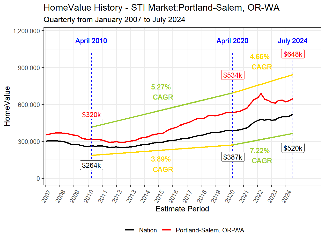 Home Value History