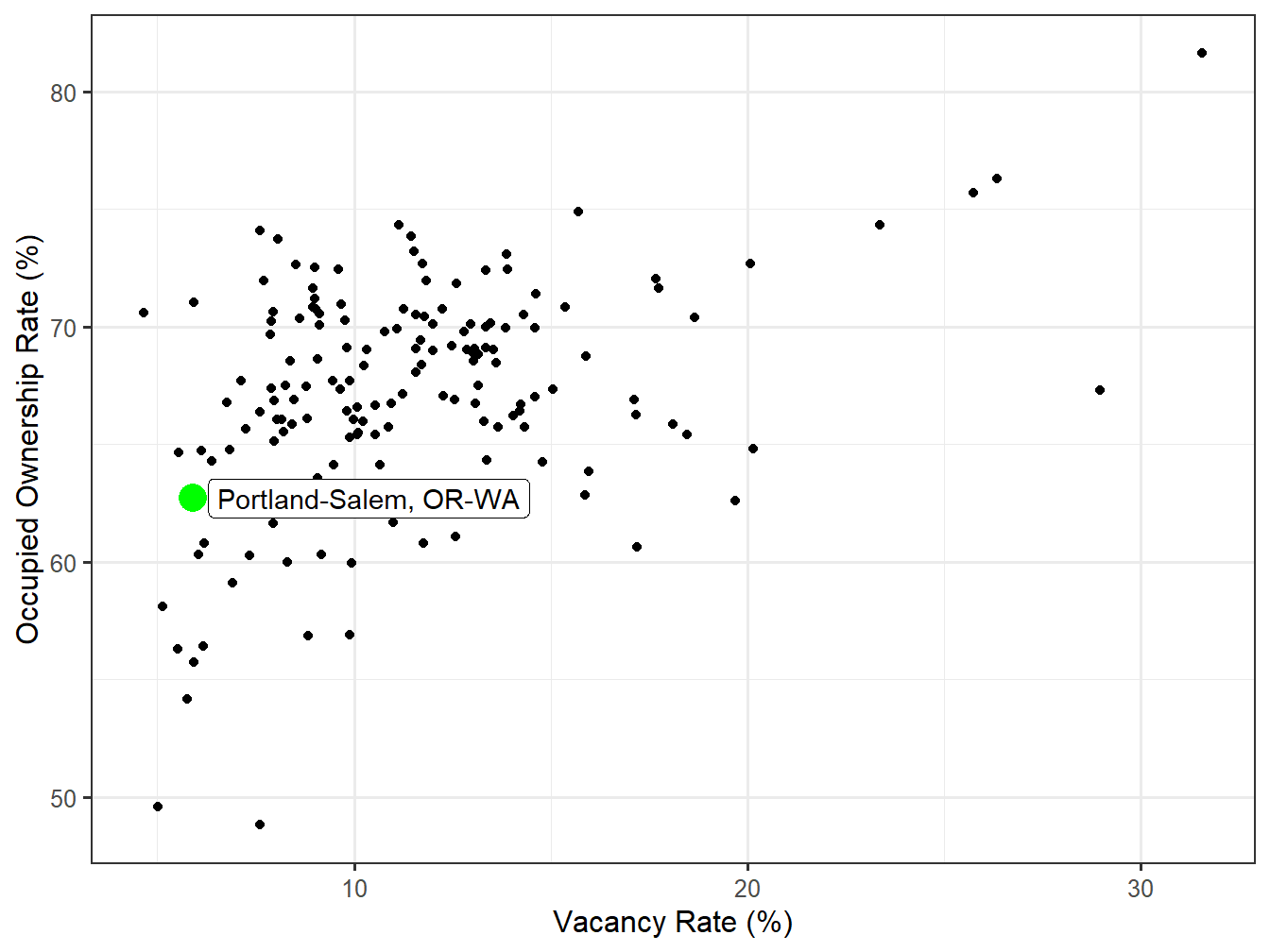Vacancy and Ownership for STI Markets
