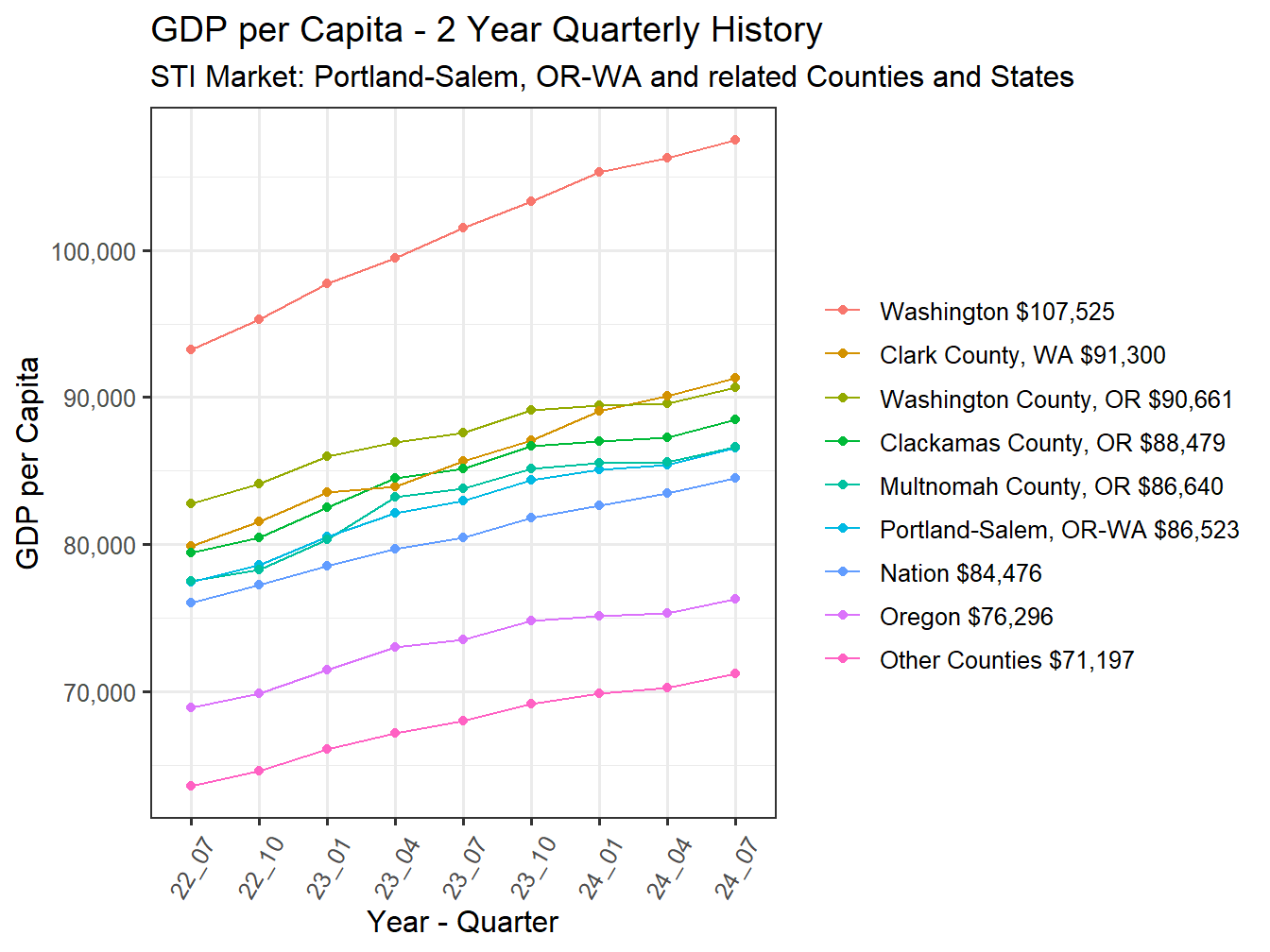 GDP per Capita 2y history