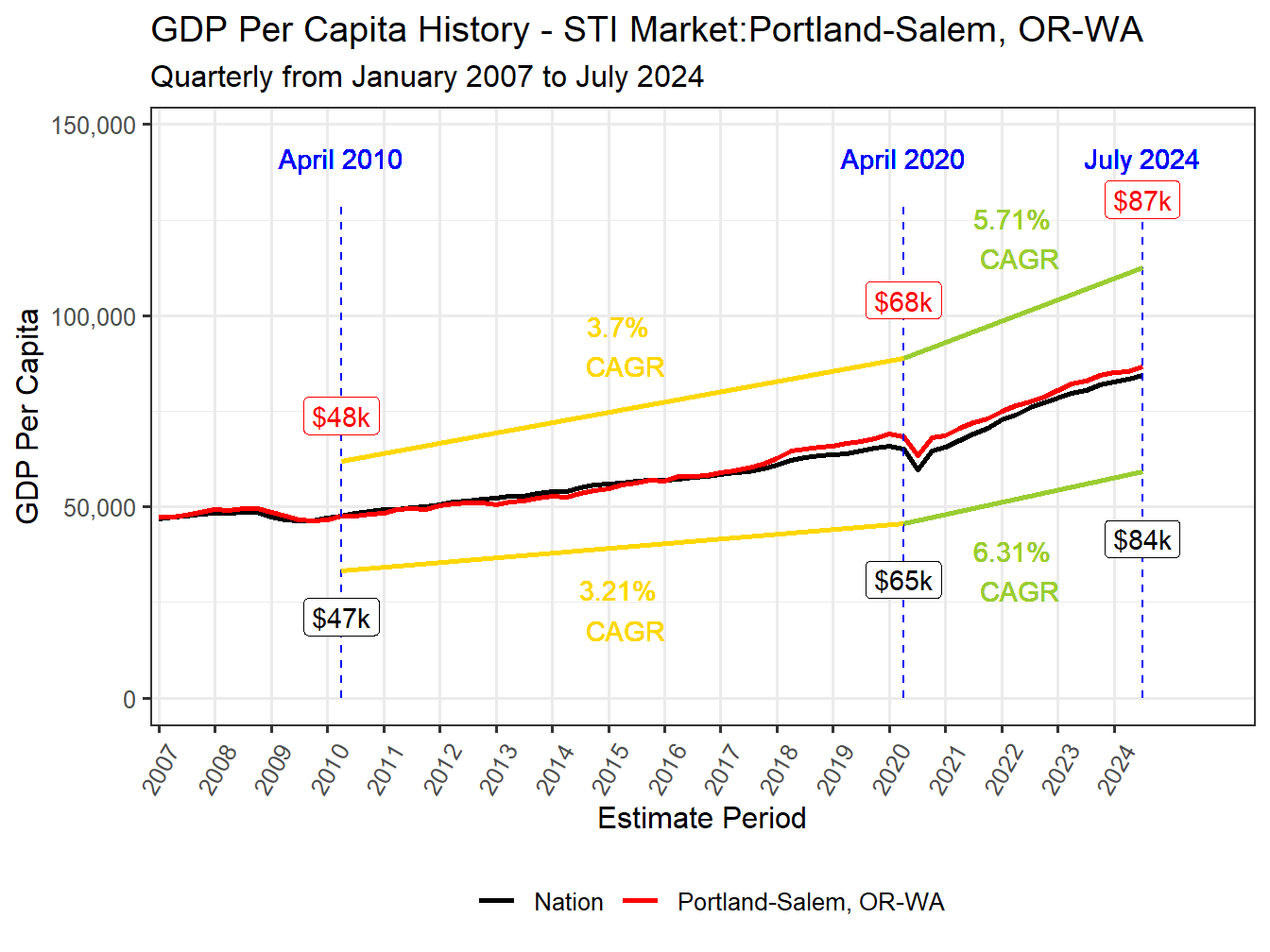 GDP per Capita long history