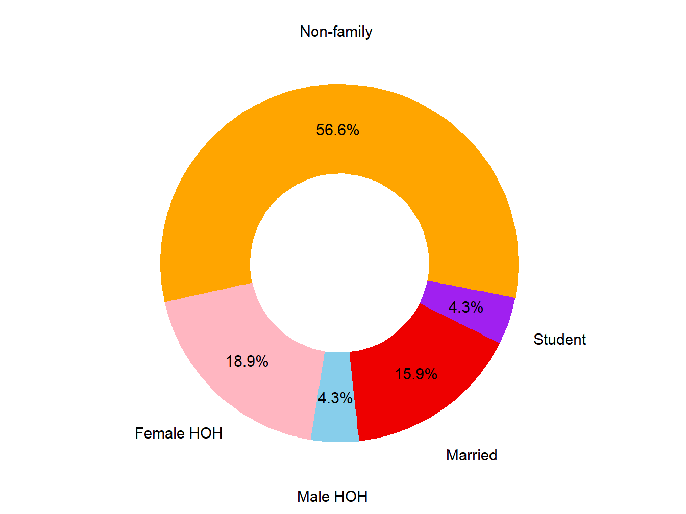 Poverty Type
