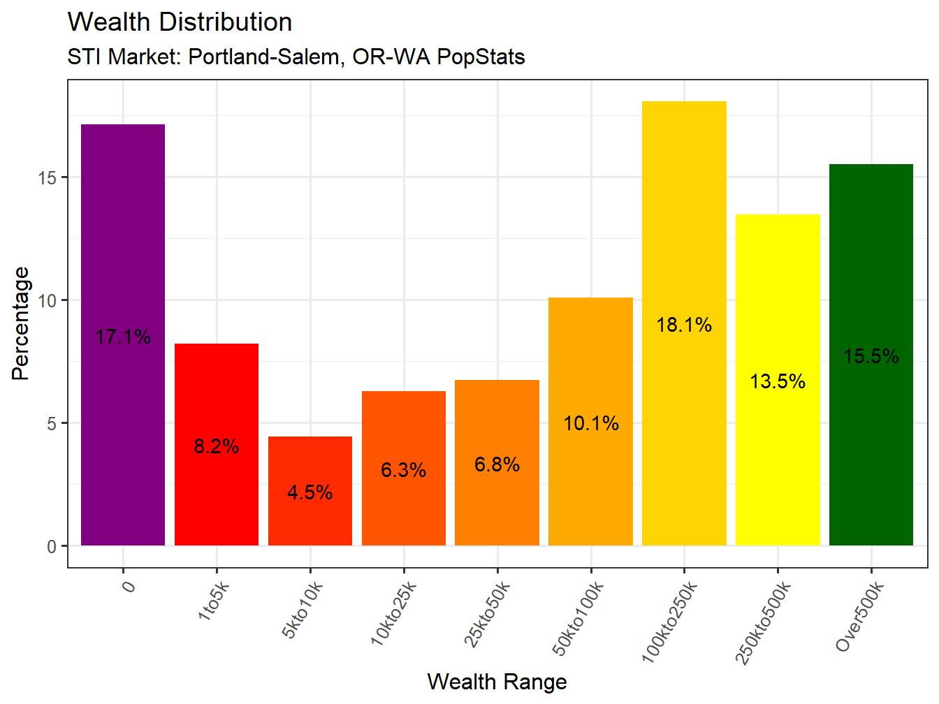 Wealth Distribution