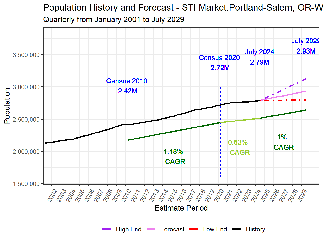 Population Long Trend and Forecast