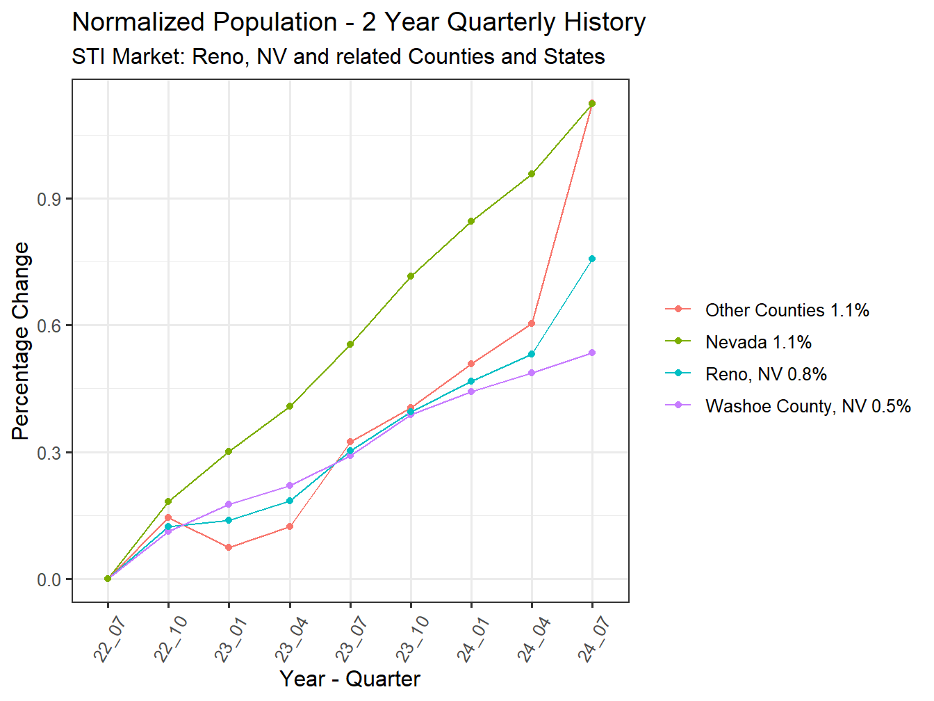 History of County Population