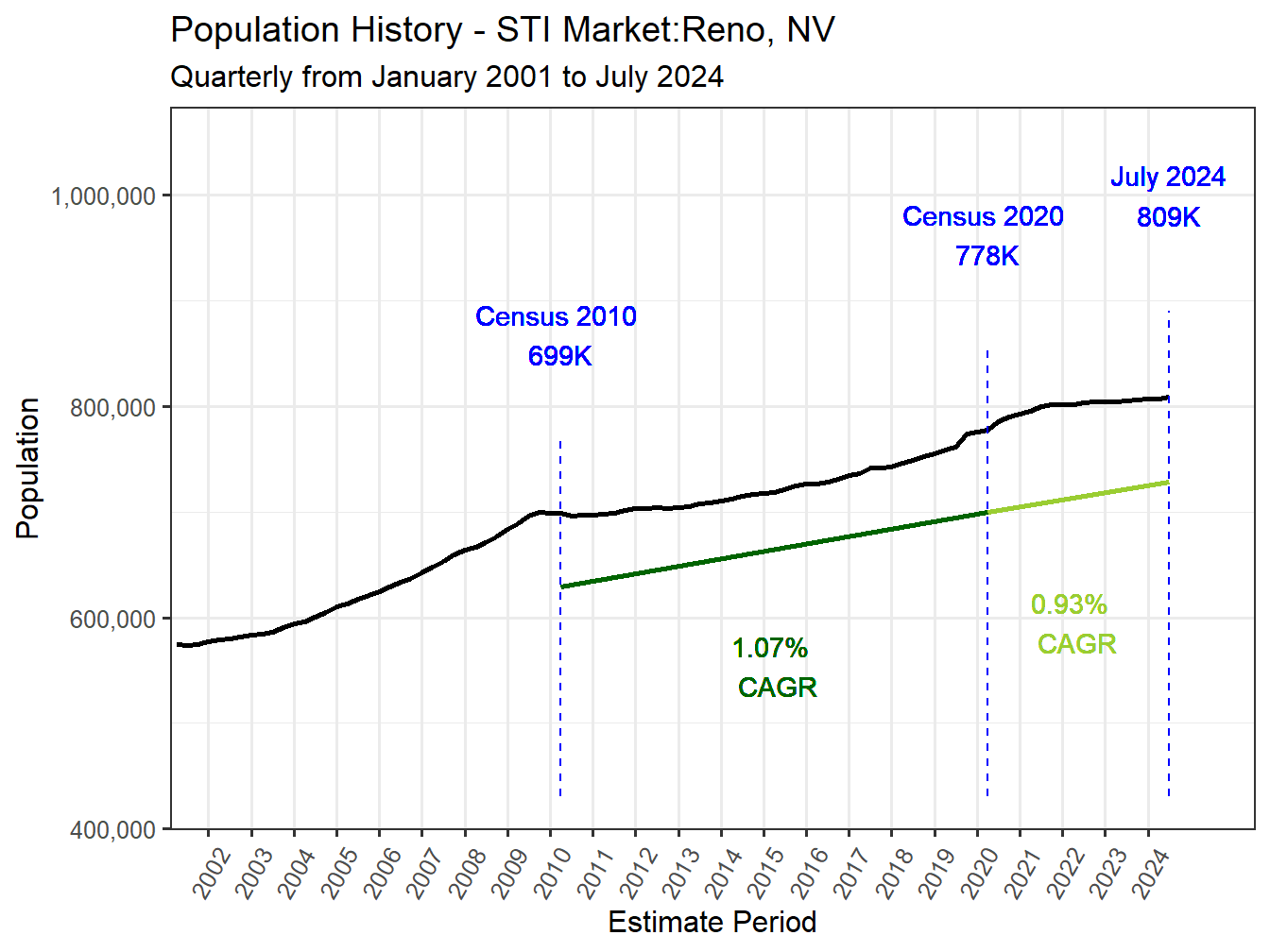 History Market Population