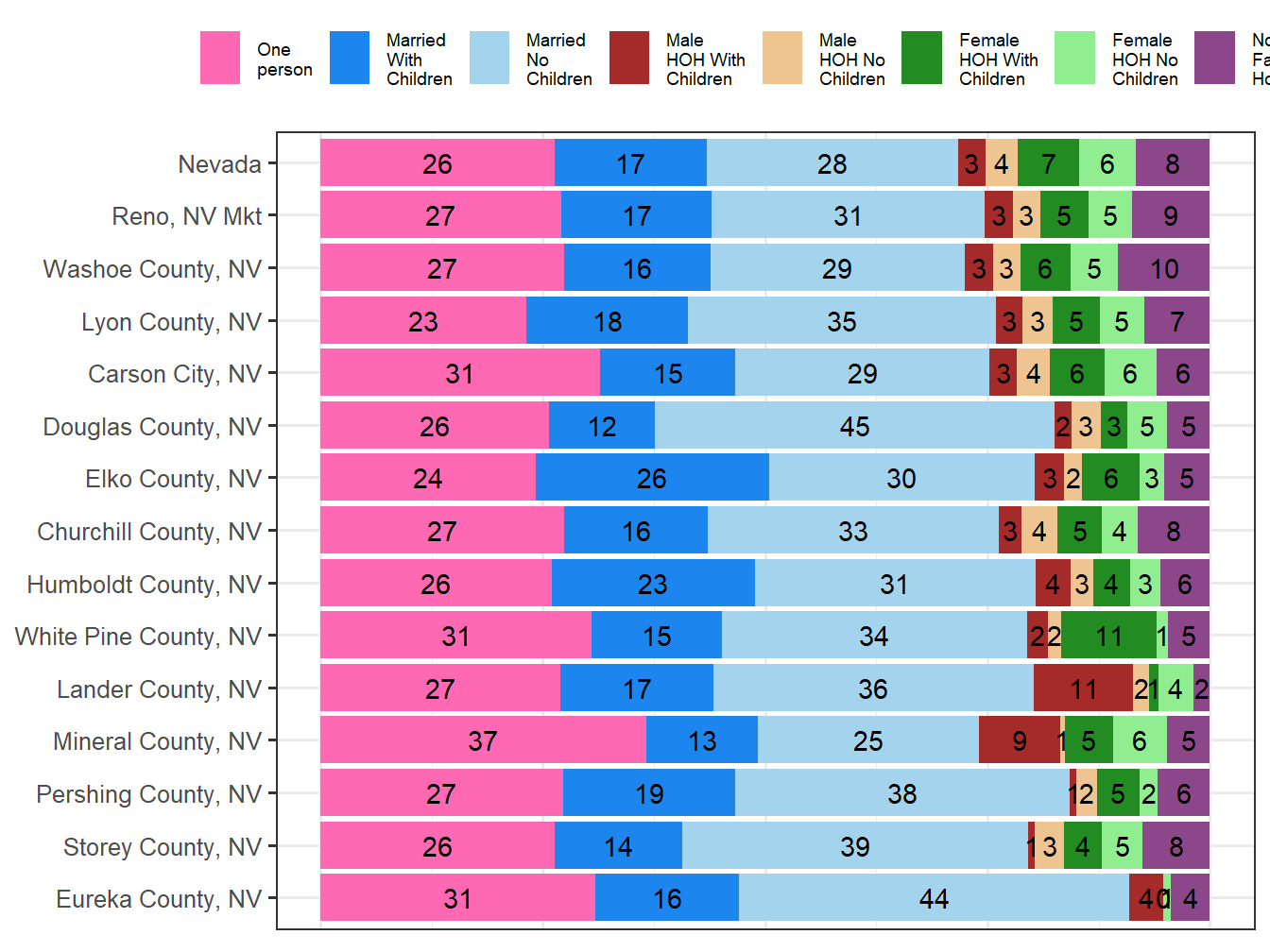 Household Type Comparison
