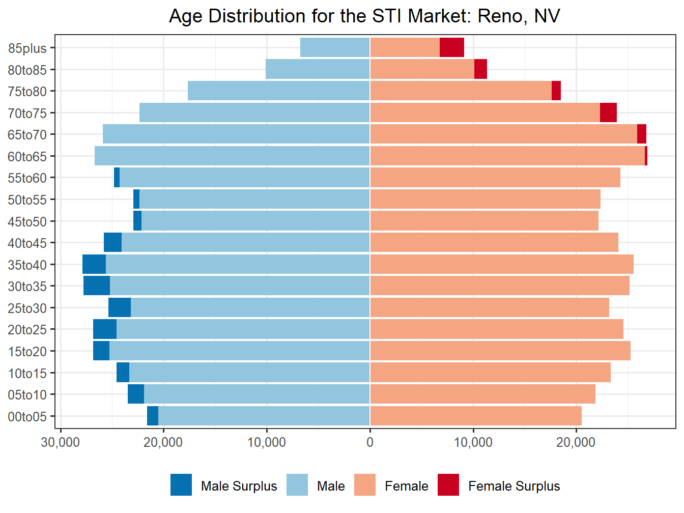 Population Pyramid for Market