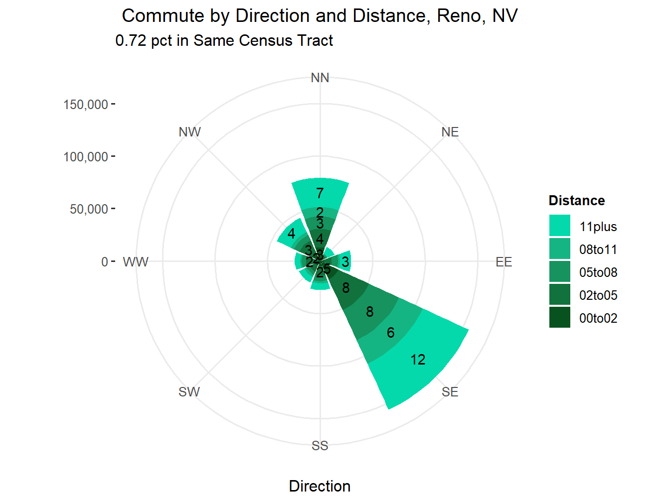 Commute Distance and Direction
