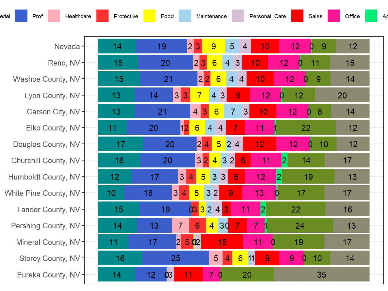 Occupation Employment Comparison