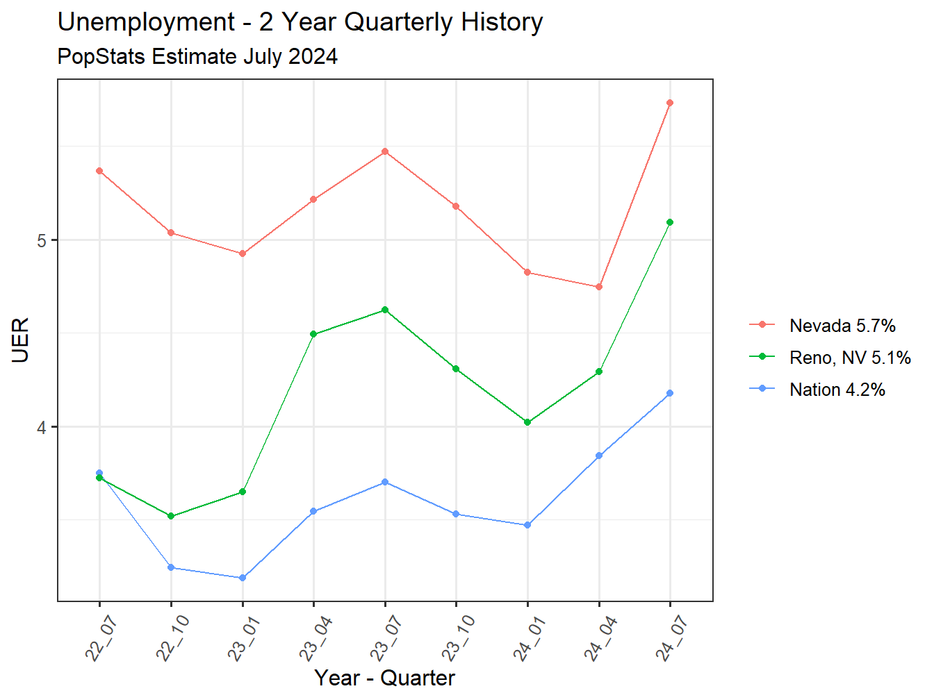 Unemployment Rate - 8Q
