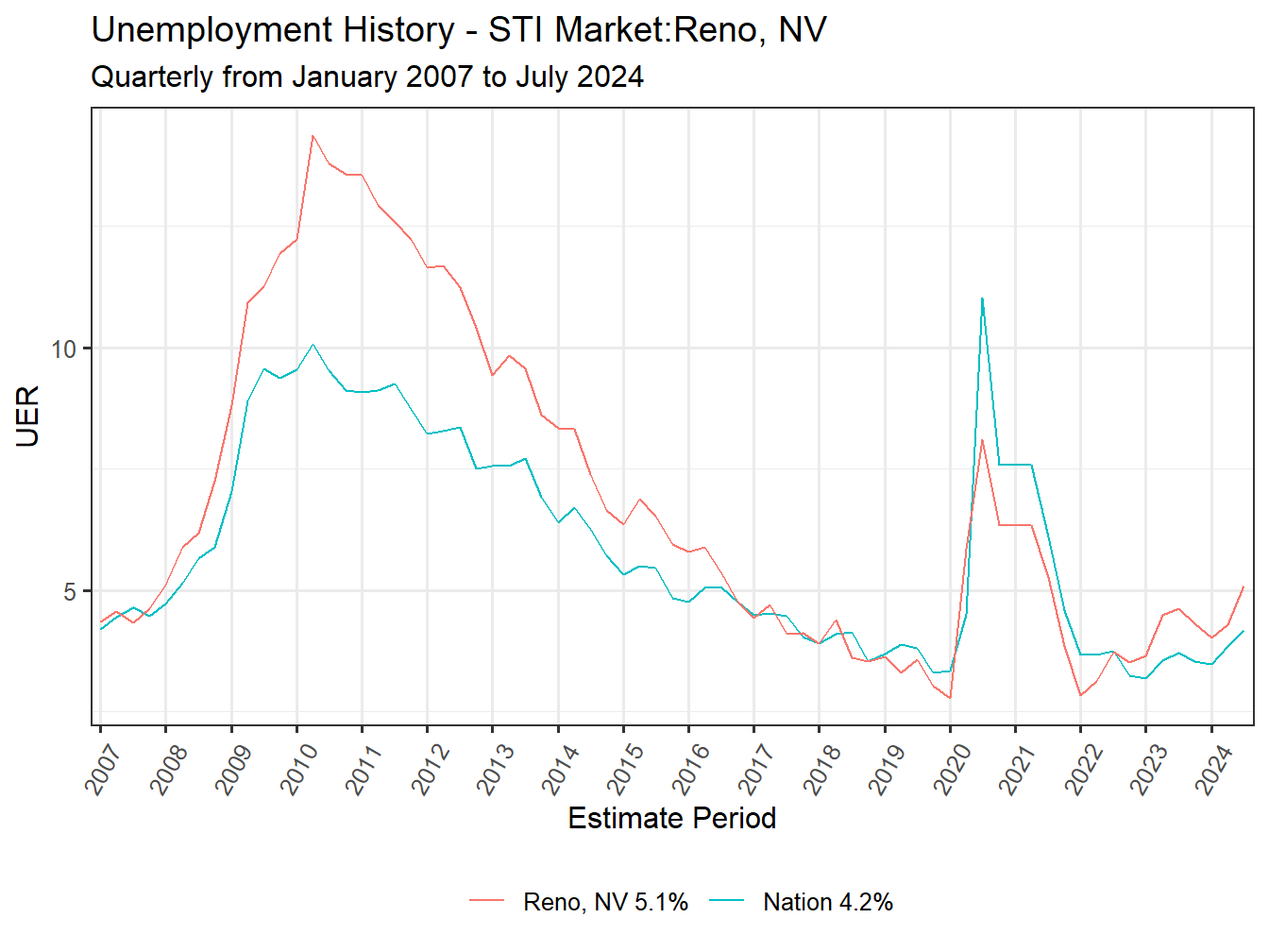 Unemployment Rate