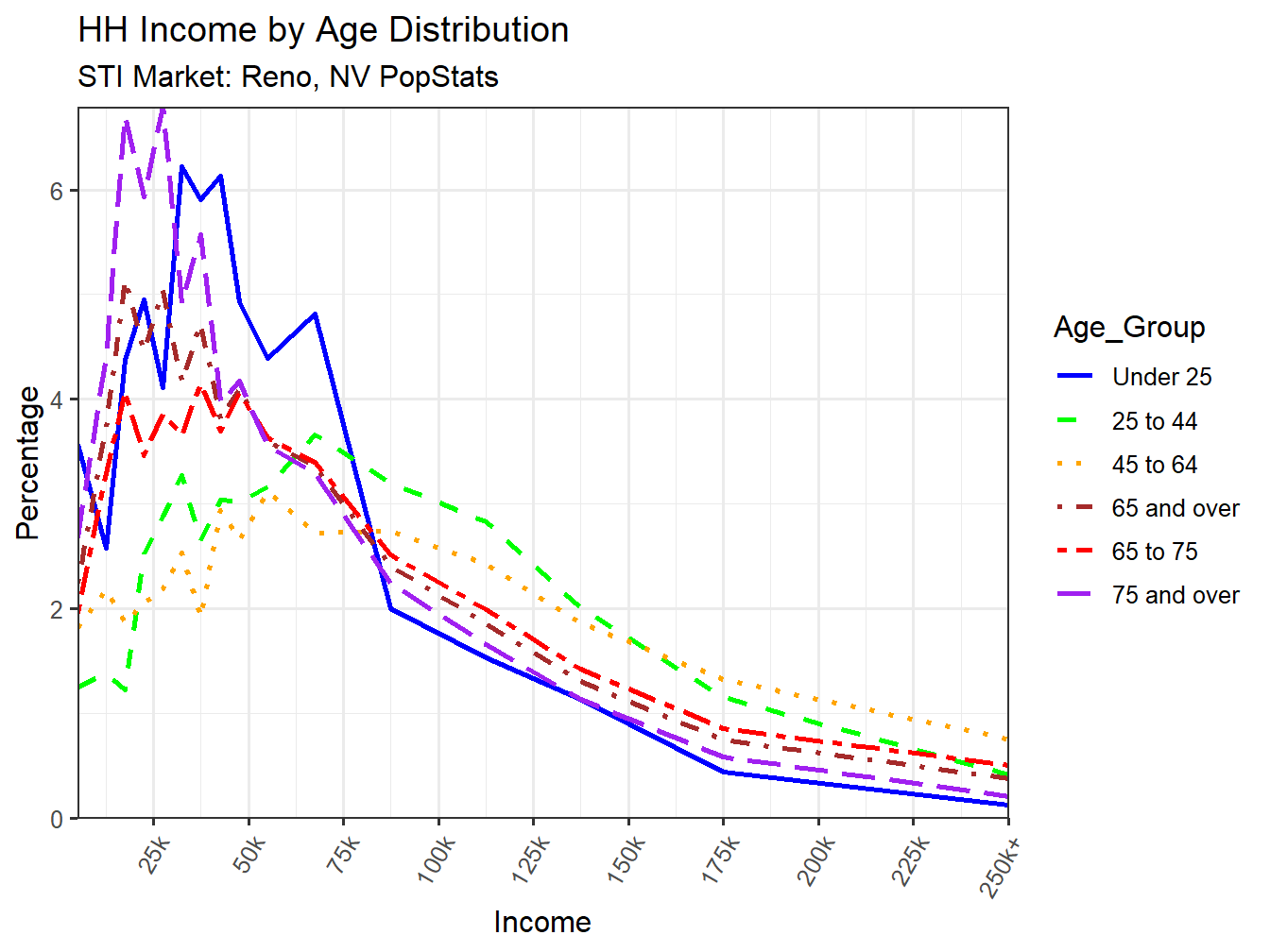 Income Distribution Line