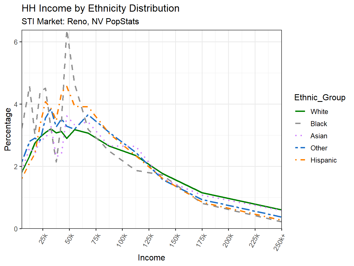 Income Distribution Line