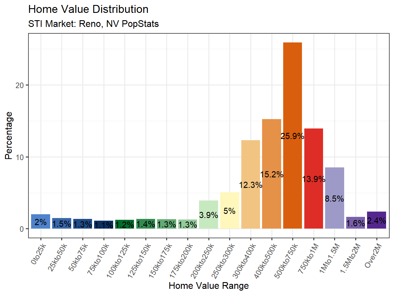 Home Value Distribution