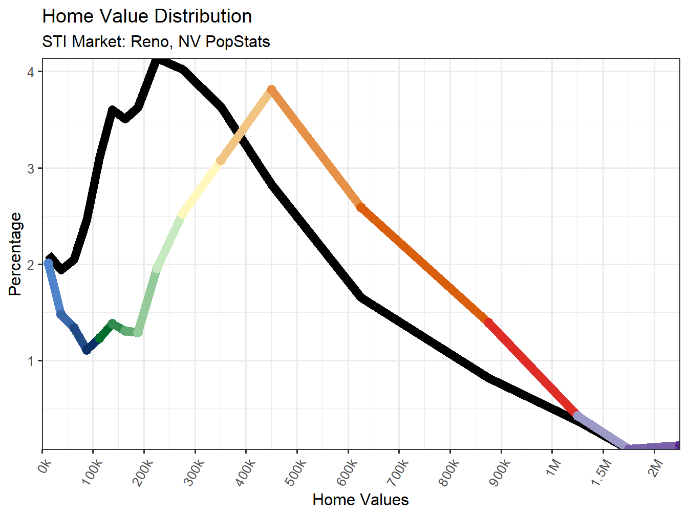 Home Value Distribution Line