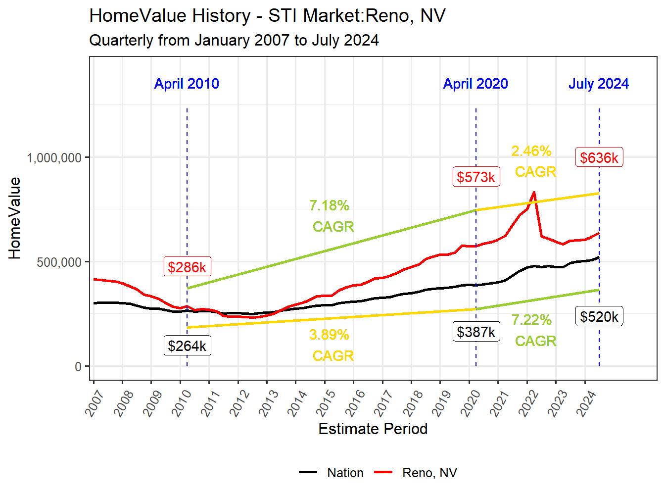 Home Value History