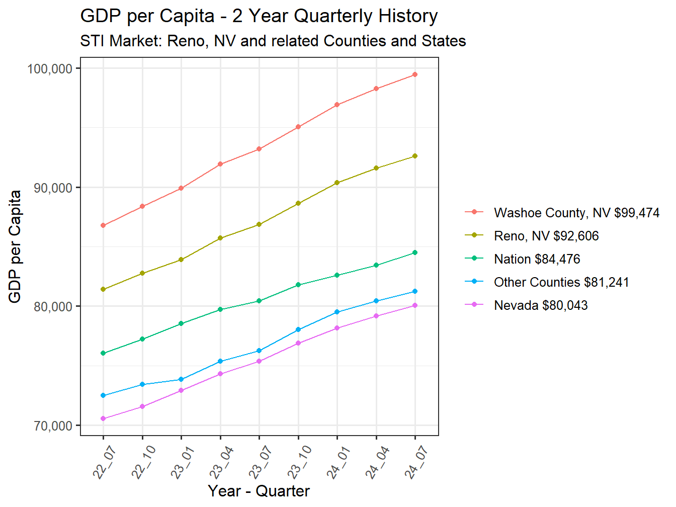 GDP per Capita 2y history