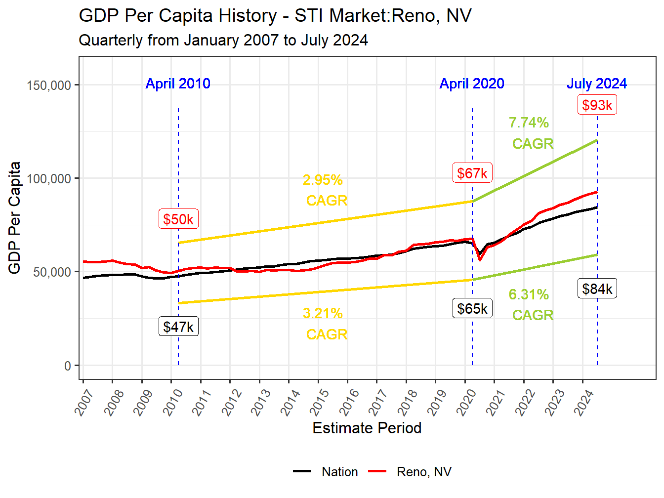 GDP per Capita long history